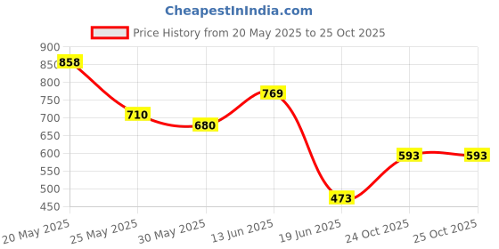 myntra.com BUSCOTT Men Tartan Checks Regular Fit Spread Collar Cotton Shirt buscott Price History Graph from 20 May 2025 to 24 Oct 2025