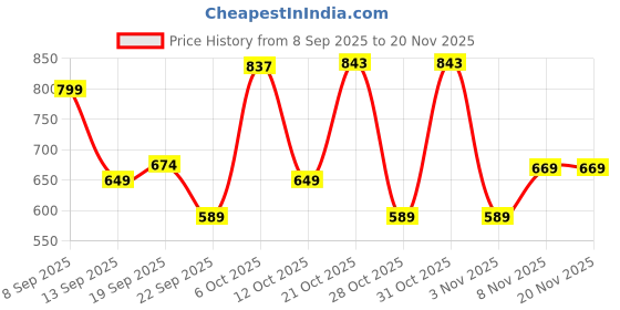 myntra.com BUSCOTT Spread Collar Cotton Formal Shirt buscott Price History Graph from 8 Sep 2025 to 19 Nov 2025