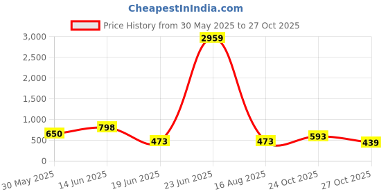 myntra.com BUSCOTT Striped Lapel Collar Shirt buscott Price History Graph from 30 May 2025 to 27 Oct 2025