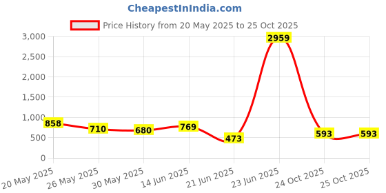 myntra.com BUSCOTT Tartan Checked Long Sleeves Cotton Shirt buscott Price History Graph from 20 May 2025 to 25 Oct 2025