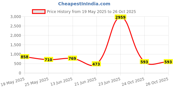 myntra.com BUSCOTT Tartan Checked Long Sleeves Cotton Shirt buscott Price History Graph from 19 May 2025 to 25 Oct 2025