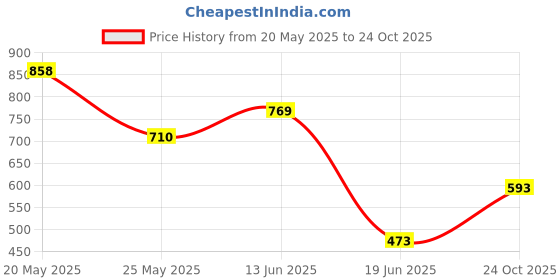 myntra.com BUSCOTT Tartan Checked Long Sleeves Cotton Shirt buscott Price History Graph from 20 May 2025 to 24 Oct 2025