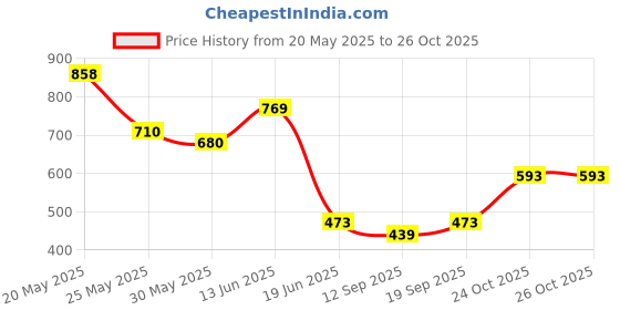 myntra.com BUSCOTT Windowpane Checked Long Sleeves Cotton Shirt buscott Price History Graph from 20 May 2025 to 25 Oct 2025