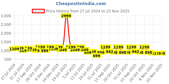 myntra.com Bushirt Abstract Printed Pure Cotton Kurta bushirt Price History Graph from 27 Jul 2024 to 22 Nov 2025