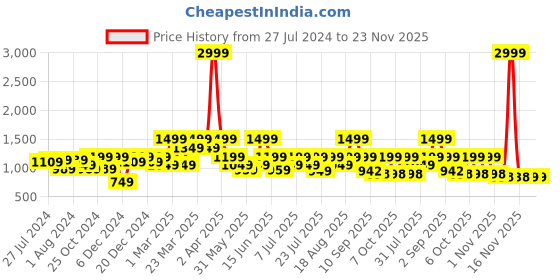 myntra.com Bushirt Abstract Printed Pure Cotton Kurta bushirt Price History Graph from 27 Jul 2024 to 22 Nov 2025