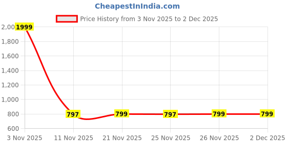 myntra.com Bushirt Checked Long Sleeves Cotton Shirt bushirt Price History Graph from 3 Nov 2025 to 1 Dec 2025
