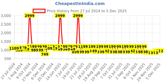 myntra.com Bushirt Checks Pure Cotton Kurta bushirt Price History Graph from 27 Jul 2024 to 5 Dec 2025