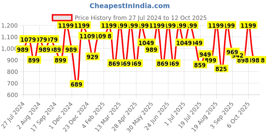 myntra.com Bushirt Classic Grid Tattersall Checked Button Down Collar Twill Pure Cotton Casual Shirt bushirt Price History Graph from 27 Jul 2024 to 12 Oct 2025