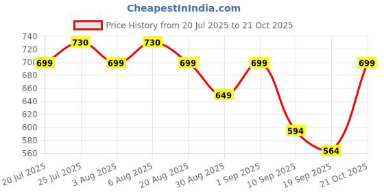 myntra.com Bushirt Classic Long Sleeves Casual Shirt bushirt Price History Graph from 20 Jul 2025 to 21 Oct 2025