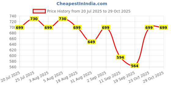 myntra.com Bushirt Classic Long Sleeves Casual Shirt bushirt Price History Graph from 20 Jul 2025 to 28 Oct 2025