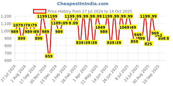 myntra.com Bushirt Classic Tartan Checked Button Down Collar Twill Pure Cotton Casual Shirt bushirt Price History Graph from 27 Jul 2024 to 14 Oct 2025