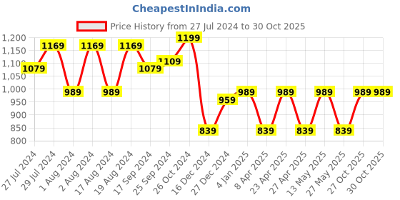 myntra.com Bushirt Classic Tartan Checks Pure Cotton Casual Shirt bushirt Price History Graph from 27 Jul 2024 to 30 Oct 2025