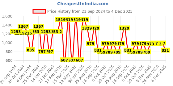 myntra.com Bushirt Comfort Checked Opaque Cotton Casual Shackets bushirt Price History Graph from 21 Sep 2024 to 4 Dec 2025