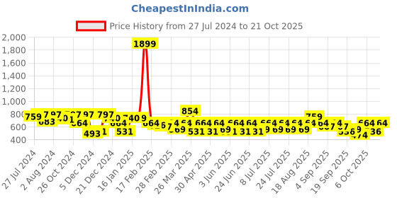 myntra.com Bushirt Comfort Floral Printed Shirt bushirt Price History Graph from 27 Jul 2024 to 21 Oct 2025