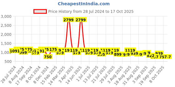 myntra.com Bushirt Conversational Printed Lapel Collar Night suits bushirt Price History Graph from 28 Jul 2024 to 17 Oct 2025