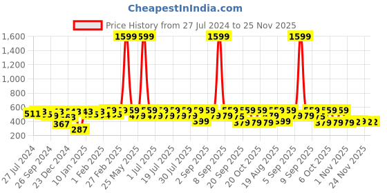 myntra.com Bushirt Drop-Shoulder Sleeves Oversize Pure Cotton T-Shirt bushirt Price History Graph from 27 Jul 2024 to 25 Nov 2025