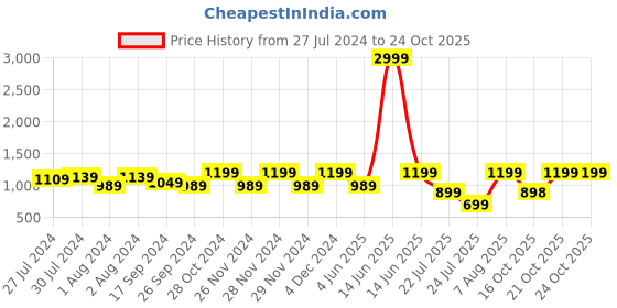 myntra.com Bushirt Ethnic Motifs Printed Pure Cotton Kurta bushirt Price History Graph from 27 Jul 2024 to 24 Oct 2025