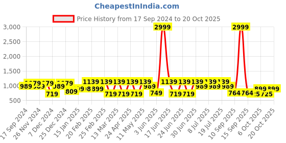 myntra.com Bushirt Floral Printed Classic Pure Cotton Shirt bushirt Price History Graph from 17 Sep 2024 to 20 Oct 2025