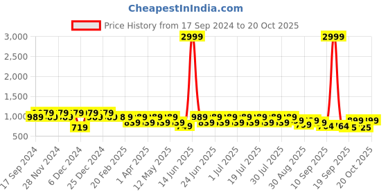 myntra.com Bushirt Floral Printed Classic Pure Cotton Shirt bushirt Price History Graph from 17 Sep 2024 to 20 Oct 2025