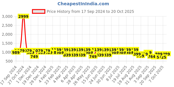 myntra.com Bushirt Floral Printed Classic Pure Cotton Shirt bushirt Price History Graph from 17 Sep 2024 to 20 Oct 2025
