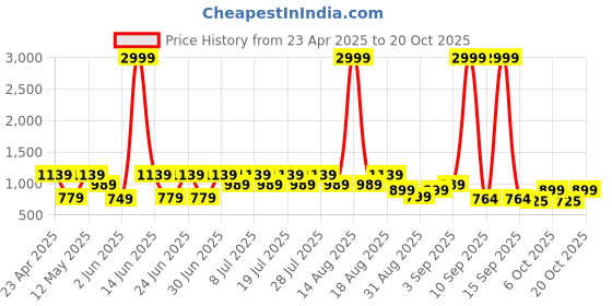 myntra.com Bushirt Floral Printed Classic Pure Cotton Shirt bushirt Price History Graph from 23 Apr 2025 to 20 Oct 2025