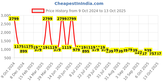 myntra.com Bushirt Geometric Printed Cuban Collar Shirt & Shorts bushirt Price History Graph from 9 Oct 2024 to 12 Oct 2025