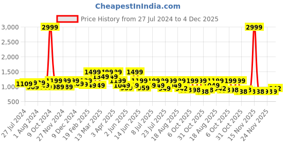 myntra.com Bushirt Geometric Printed Mandarin Collar Cotton Kurta bushirt Price History Graph from 27 Jul 2024 to 4 Dec 2025