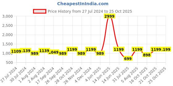 myntra.com Bushirt Geometric Printed Mandarin Collar Cotton Kurta bushirt Price History Graph from 27 Jul 2024 to 24 Oct 2025