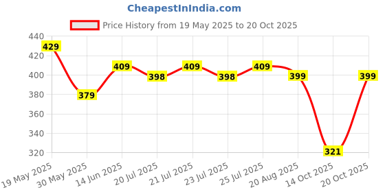 myntra.com Bushirt Graphic Printed Cotton T-Shirt bushirt Price History Graph from 19 May 2025 to 19 Oct 2025