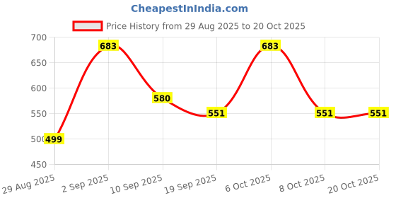 myntra.com Bushirt Graphic Printed Drop Shoulder Sleeves Pure Cotton Oversized T-shirt bushirt Price History Graph from 29 Aug 2025 to 20 Oct 2025