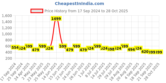 myntra.com Bushirt Men Beige & bellini Typography Jujutsu Kaisen Title Printed Pockets T-shirt bushirt Price History Graph from 17 Sep 2024 to 27 Oct 2025