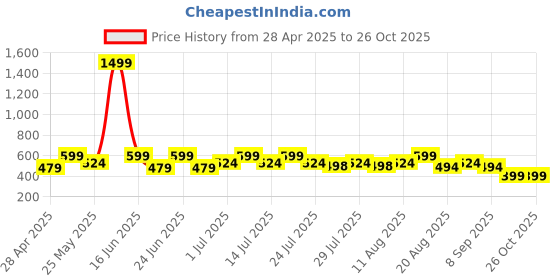 myntra.com Bushirt Men Beige Hakuna Matata Kame Printed Pure Cotton T-shirt bushirt Price History Graph from 28 Apr 2025 to 26 Oct 2025