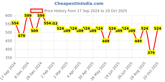 myntra.com Bushirt Men Beige Printed Round Neck T-shirt bushirt Price History Graph from 17 Sep 2024 to 20 Oct 2025