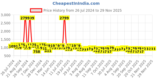 myntra.com Bushirt Men Black & Red Printed Night suit bushirt Price History Graph from 26 Jul 2024 to 29 Nov 2025