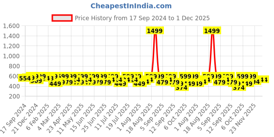 myntra.com Bushirt Men Black & Yellow Demon Slayer Zenitsu Agatsuma Printed T-shirt bushirt Price History Graph from 17 Sep 2024 to 1 Dec 2025