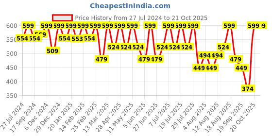 myntra.com Bushirt Men Black Cotton Typography Printed Applique Anime T-shirt bushirt Price History Graph from 27 Jul 2024 to 20 Oct 2025