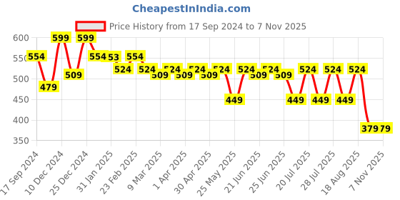 myntra.com Bushirt Men Black Printed Round Neck T-shirt bushirt Price History Graph from 17 Sep 2024 to 6 Nov 2025
