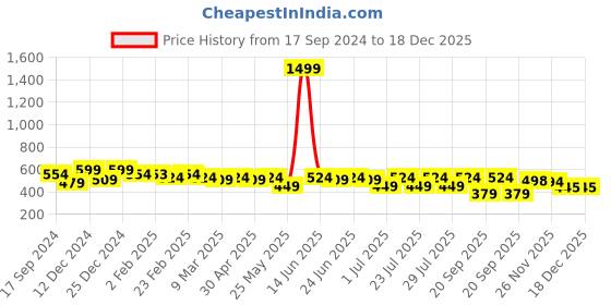 myntra.com Bushirt Men Black Printed Round Neck T-shirt bushirt Price History Graph from 17 Sep 2024 to 17 Dec 2025