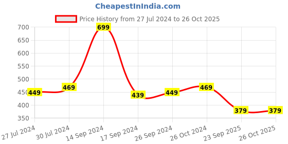 myntra.com Bushirt Men Black Solid Round Neck Pure Cotton T-shirt bushirt Price History Graph from 27 Jul 2024 to 26 Oct 2025