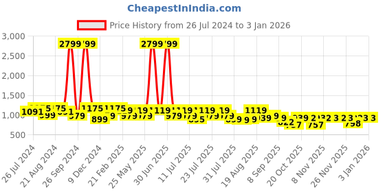 myntra.com Bushirt Men Blue & Red Printed Night suit bushirt Price History Graph from 26 Jul 2024 to 31 Dec 2025