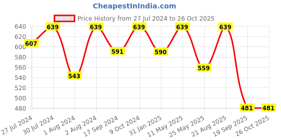 myntra.com Bushirt Men Blue Polo Collar Cotton T-shirt bushirt Price History Graph from 27 Jul 2024 to 26 Oct 2025