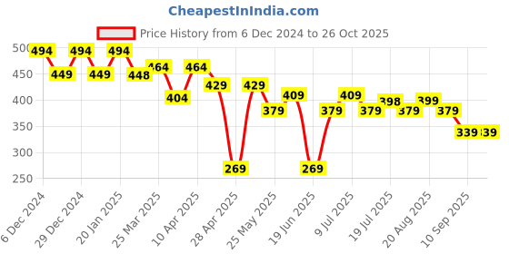 myntra.com Bushirt Men Blue Printed Round Neck Cotton T-shirt bushirt Price History Graph from 6 Dec 2024 to 25 Oct 2025