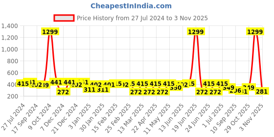 myntra.com Bushirt Men Blue Solid Round Neck Pure Cotton T-shirt bushirt Price History Graph from 27 Jul 2024 to 31 Oct 2025