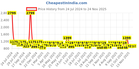 myntra.com Bushirt Men Brown & Black Printed Night Suit bushirt Price History Graph from 24 Jul 2024 to 24 Nov 2025