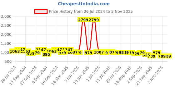 myntra.com Bushirt Men Brown & White Striped Pure Cotton Night suit bushirt Price History Graph from 26 Jul 2024 to 2 Nov 2025