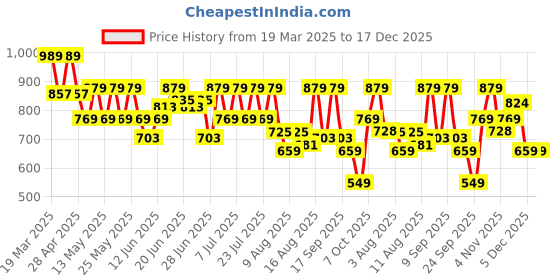 myntra.com Bushirt Men Bushirt Linen Cargo Shorts bushirt Price History Graph from 19 Mar 2025 to 17 Dec 2025