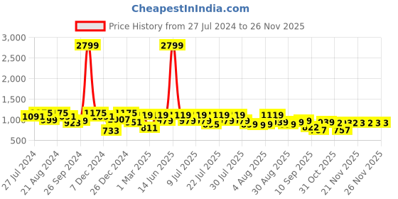 myntra.com Bushirt Men Camel Brown & White Printed Night suit bushirt Price History Graph from 27 Jul 2024 to 24 Nov 2025