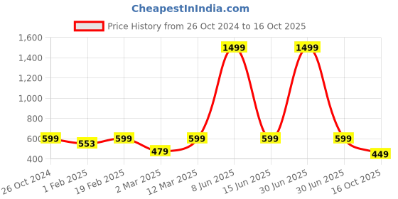 myntra.com Bushirt Men Camouflage Printed Chino Shorts bushirt Price History Graph from 26 Oct 2024 to 16 Oct 2025