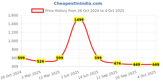 myntra.com Bushirt Men Camouflage Printed Chino Shorts bushirt Price History Graph from 26 Oct 2024 to 4 Oct 2025