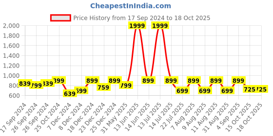 myntra.com Bushirt Men Cargo Shorts bushirt Price History Graph from 17 Sep 2024 to 18 Oct 2025